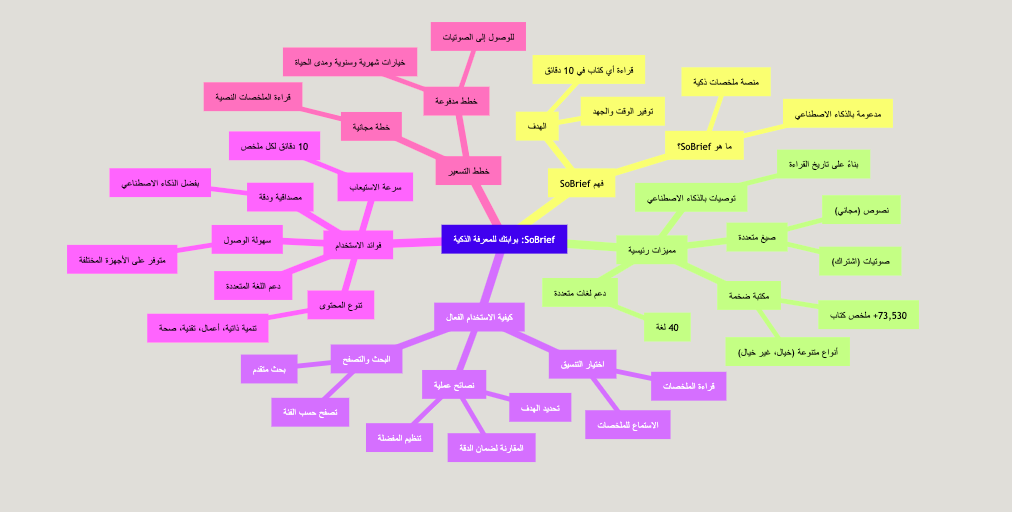 SoBrief في العمل: خارطة طريق للمعرفة السريعة